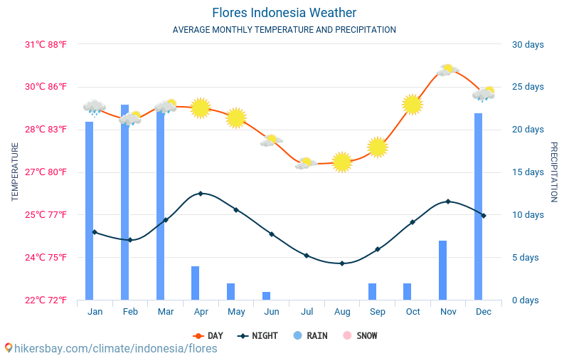 Flores - Średnie miesięczne temperatury i pogoda 2015 - 2024 Średnie temperatury w Flores w ubiegłych latach. Historyczna średnia pogoda w Flores, Indonezja. hikersbay.com
