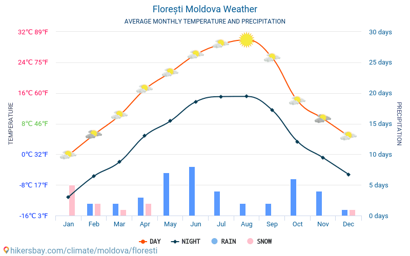 Florești - Átlagos havi hőmérséklet és időjárás 2015 - 2024 Florești Átlagos hőmérséklete az évek során. Átlagos Időjárás Florești, Moldova. hikersbay.com