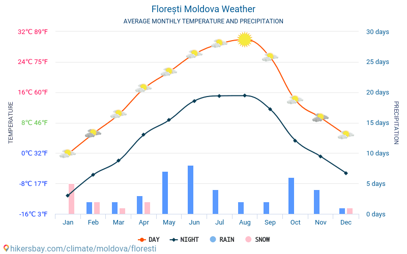 Florești - Keskimääräiset kuukausi lämpötilat ja sää 2015 - 2024 Keskilämpötila Florești vuoden aikana. Keskimääräinen Sää Florești, Moldova. hikersbay.com