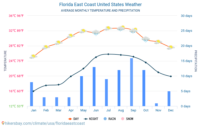 Florida östkusten - Genomsnittliga månatliga temperaturer och väder 2015 - 2024 Medeltemperaturen i Florida östkusten under åren. Genomsnittliga vädret i Florida östkusten, USA. hikersbay.com