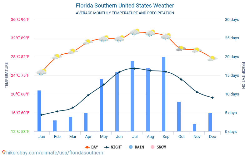 Florida Southern - Suhu rata-rata bulanan dan cuaca 2015 - 2024 Suhu rata-rata di Florida Southern selama bertahun-tahun. Cuaca rata-rata di Florida Southern, Amerika Serikat. hikersbay.com