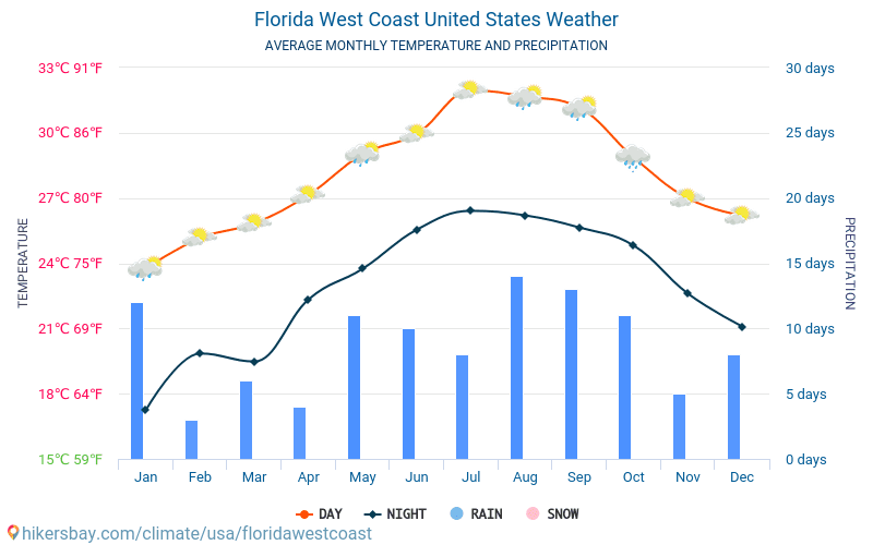 Zachodnie wybrzeże Florydy - Średnie miesięczne temperatury i pogoda 2015 - 2024 Średnie temperatury w Zachodnie wybrzeże Florydy w ubiegłych latach. Historyczna średnia pogoda w Zachodnie wybrzeże Florydy, Stany Zjednoczone. hikersbay.com