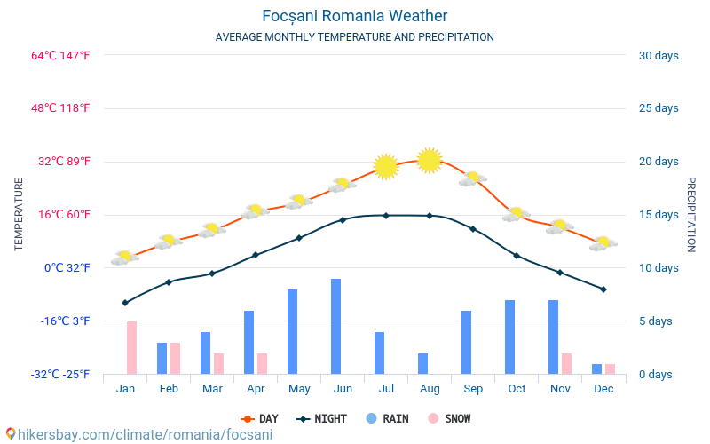 Focșani - Clima y temperaturas medias mensuales 2015 - 2024 Temperatura media en Focșani sobre los años. Tiempo promedio en Focșani, Rumania. hikersbay.com