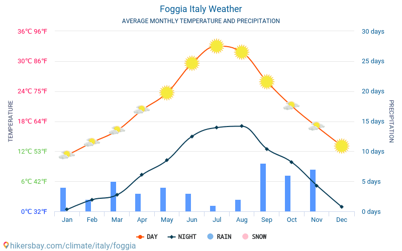 Foggia - Gennemsnitlige månedlige temperatur og vejr 2015 - 2024 Gennemsnitstemperatur i Foggia gennem årene. Gennemsnitlige vejr i Foggia, Italien. hikersbay.com