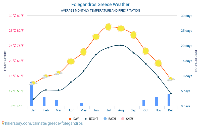 Folegandros - Average Monthly temperatures and weather 2015 - 2024 Average temperature in Folegandros over the years. Average Weather in Folegandros, Greece. hikersbay.com