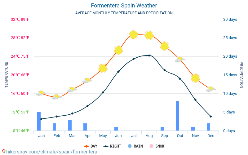 Formentera - Gjennomsnittlig månedlig temperaturen og været 2015 - 2022 Gjennomsnittstemperaturen i Formentera gjennom årene. Gjennomsnittlige været i Formentera, Spania. hikersbay.com