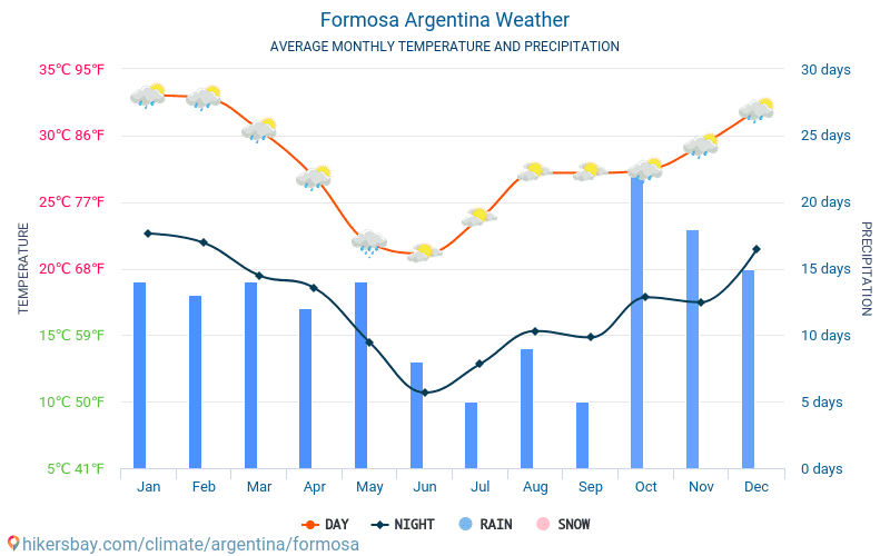 포르모사 - 평균 매달 온도 날씨 2015 - 2024 수 년에 걸쳐 포르모사 에서 평균 온도입니다. 포르모사, 아르헨티나 의 평균 날씨입니다. hikersbay.com