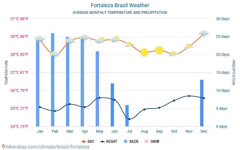 Fortaleza - Gemiddelde maandelijkse temperaturen en weer 2015 - 2024 Gemiddelde temperatuur in de Fortaleza door de jaren heen. Het gemiddelde weer in Fortaleza, Brazilië. hikersbay.com
