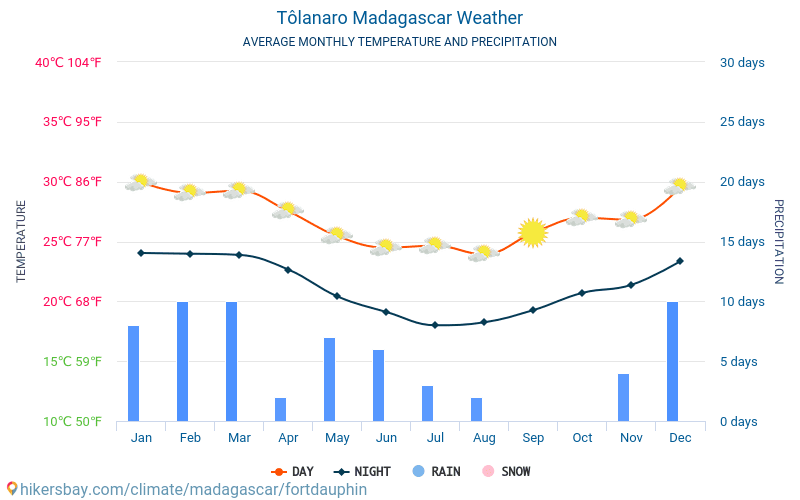 Tôlanaro - Temperaturi medii lunare şi vreme 2015 - 2024 Temperatura medie în Tôlanaro ani. Meteo medii în Tôlanaro, Madagascar. hikersbay.com