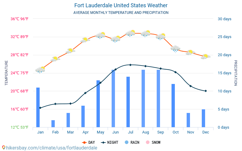 Fort Lauderdale Vereinigte Staaten von Amerika Wetter 2023 Klima und