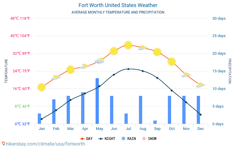 Fort Worth - Genomsnittliga månatliga temperaturer och väder 2015 - 2024 Medeltemperaturen i Fort Worth under åren. Genomsnittliga vädret i Fort Worth, USA. hikersbay.com