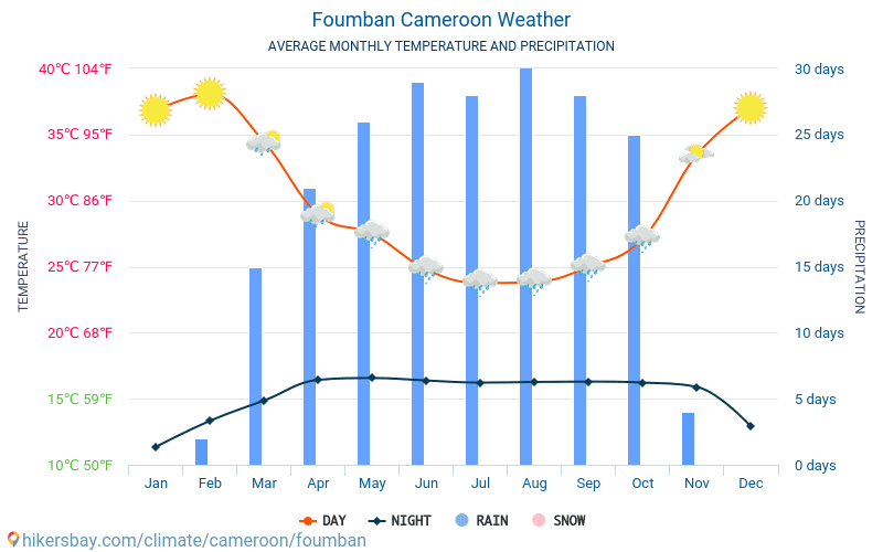 Foumban - Temperaturi medii lunare şi vreme 2015 - 2024 Temperatura medie în Foumban ani. Meteo medii în Foumban, Camerun. hikersbay.com