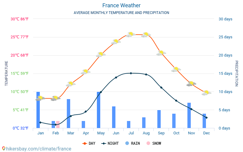 França - Clima e temperaturas médias mensais 2015 - 2024 Temperatura média em França ao longo dos anos. Tempo médio em França. hikersbay.com