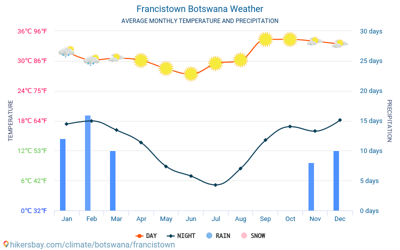 弗朗西斯敦 - 平均每月气温和天气 2015 - 2024 平均温度在 弗朗西斯敦 多年来。 弗朗西斯敦, 波札那 中的平均天气。 hikersbay.com