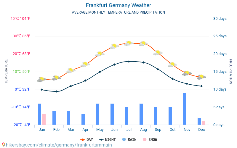 Frankfurt nad Mohanem - Průměrné měsíční teploty a počasí 2015 - 2024 Průměrná teplota v Frankfurt nad Mohanem v letech. Průměrné počasí v Frankfurt nad Mohanem, Německo. hikersbay.com