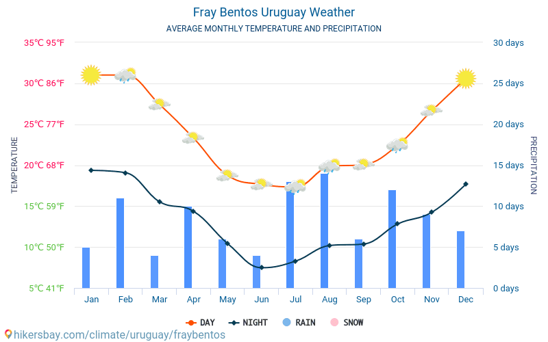 Fray Bentos - Gennemsnitlige månedlige temperatur og vejr 2015 - 2024 Gennemsnitstemperatur i Fray Bentos gennem årene. Gennemsnitlige vejr i Fray Bentos, Uruguay. hikersbay.com