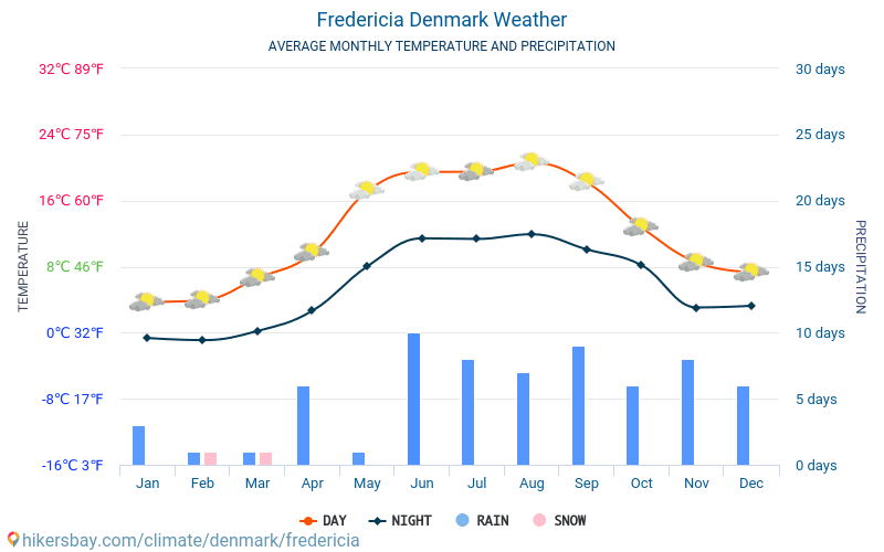Fredericia - Średnie miesięczne temperatury i pogoda 2015 - 2024 Średnie temperatury w Fredericia w ubiegłych latach. Historyczna średnia pogoda w Fredericia, Dania. hikersbay.com