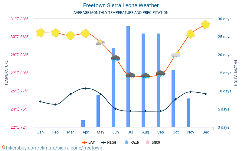 Freetown - Nhiệt độ trung bình hàng tháng và thời tiết 2015 - 2024 Nhiệt độ trung bình ở Freetown trong những năm qua. Thời tiết trung bình ở Freetown, Sierra Leone. hikersbay.com