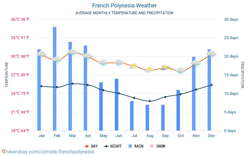 Französisch-Polynesien - Monatliche Durchschnittstemperaturen und Wetter 2015 - 2024 Durchschnittliche Temperatur im Französisch-Polynesien im Laufe der Jahre. Durchschnittliche Wetter in Französisch-Polynesien. hikersbay.com