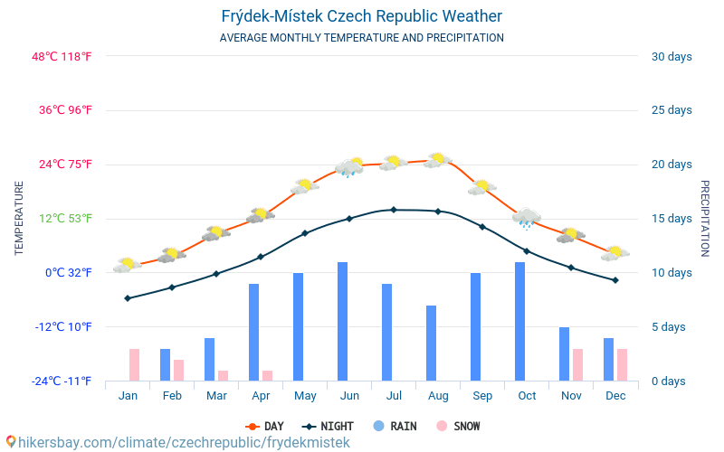 Frýdek-Místek - Clima e temperature medie mensili 2015 - 2024 Temperatura media in Frýdek-Místek nel corso degli anni. Tempo medio a Frýdek-Místek, Repubblica Ceca. hikersbay.com
