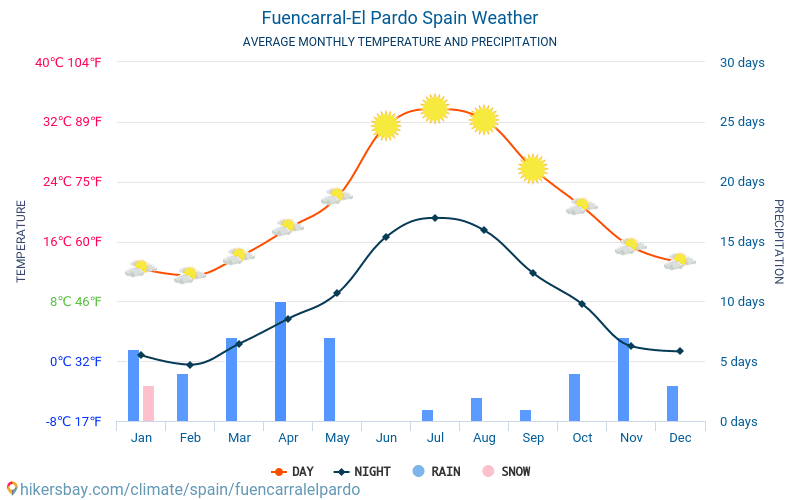 Fuencarral-El Pardo - Οι μέσες μηνιαίες θερμοκρασίες και καιρικές συνθήκες 2015 - 2024 Μέση θερμοκρασία στο Fuencarral-El Pardo τα τελευταία χρόνια. Μέση καιρού Fuencarral-El Pardo, Ισπανία. hikersbay.com
