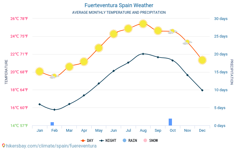 Fuerteventura - Clima e temperaturas médias mensais 2015 - 2022 Temperatura média em Fuerteventura ao longo dos anos. Tempo médio em Fuerteventura, Espanha. hikersbay.com