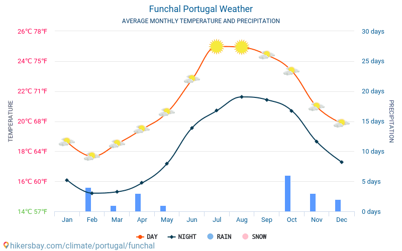Funchal - Clima y temperaturas medias mensuales 2015 - 2024 Temperatura media en Funchal sobre los años. Tiempo promedio en Funchal, Portugal. hikersbay.com
