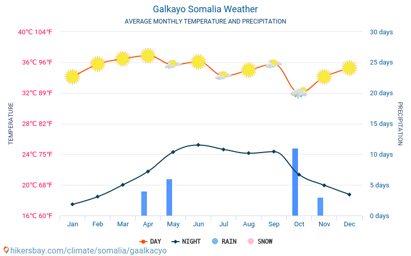 Galkayo - Average Monthly temperatures and weather 2015 - 2024 Average temperature in Galkayo over the years. Average Weather in Galkayo, Somalia. hikersbay.com