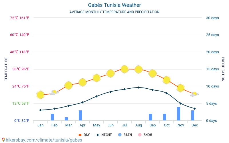 Габес - Средните месечни температури и времето 2015 - 2024 Средната температура в Габес през годините. Средно време в Габес, Тунис. hikersbay.com