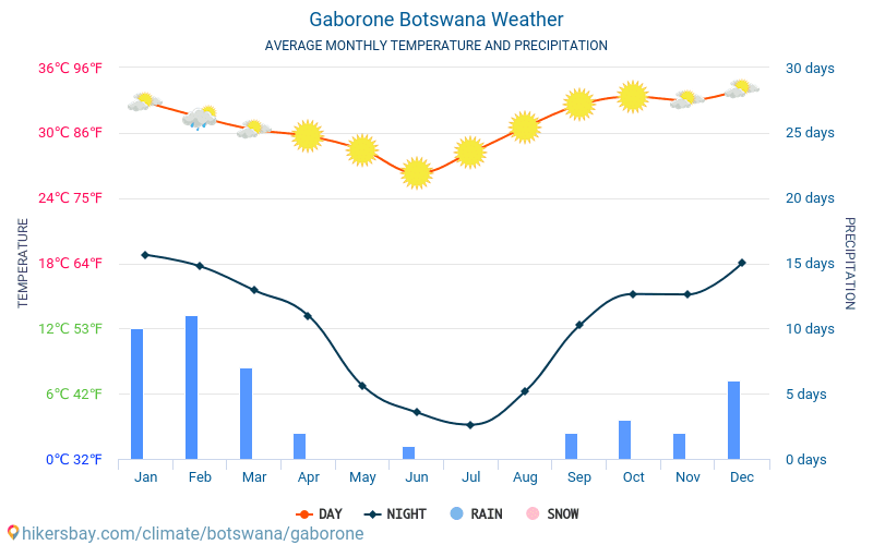 Габороне - Середні щомісячні температури і погода 2015 - 2024 Середня температура в Габороне протягом багатьох років. Середній Погодні в Габороне, Ботсвана. hikersbay.com