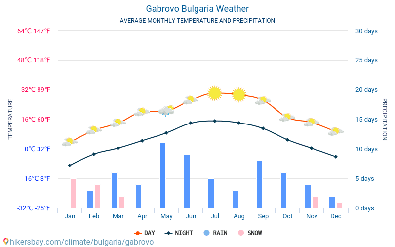 Gabrovo - Gjennomsnittlig månedlig temperaturen og været 2015 - 2024 Gjennomsnittstemperaturen i Gabrovo gjennom årene. Gjennomsnittlige været i Gabrovo, Bulgaria. hikersbay.com