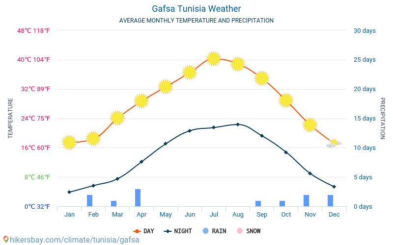 ガフサ - 毎月の平均気温と天気 2015 - 2024 長年にわたり ガフサ の平均気温。 ガフサ, チュニジア の平均天気予報。 hikersbay.com