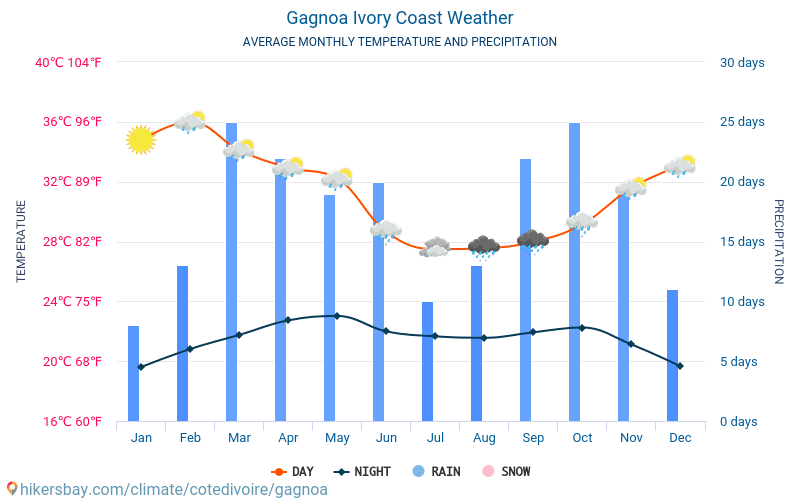 Gagnoa - Average Monthly temperatures and weather 2015 - 2024 Average temperature in Gagnoa over the years. Average Weather in Gagnoa, Ivory Coast. hikersbay.com