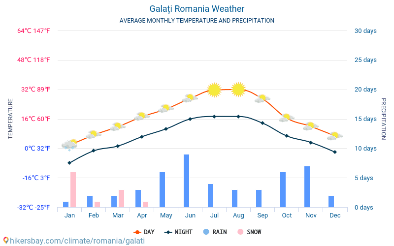 Галац - Середні щомісячні температури і погода 2015 - 2024 Середня температура в Галац протягом багатьох років. Середній Погодні в Галац, Румунія. hikersbay.com