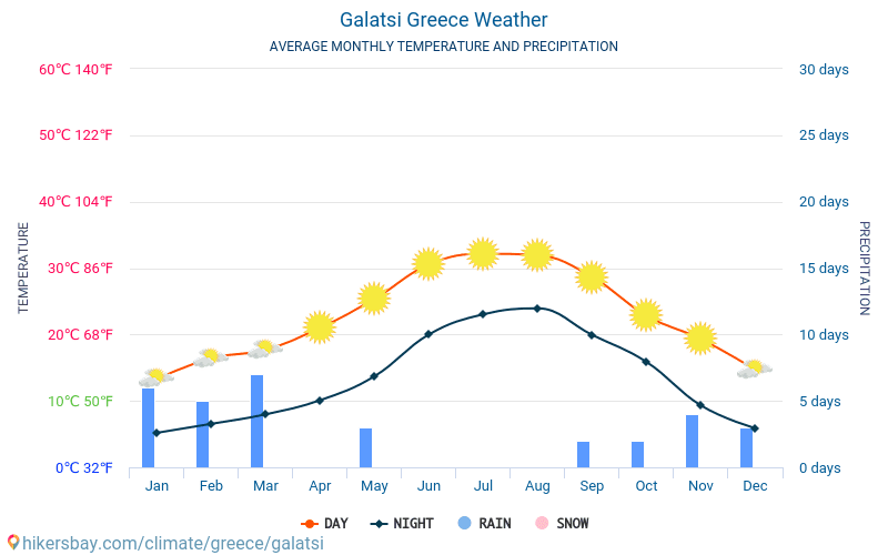 Galatsi - Suhu rata-rata bulanan dan cuaca 2015 - 2024 Suhu rata-rata di Galatsi selama bertahun-tahun. Cuaca rata-rata di Galatsi, Yunani. hikersbay.com