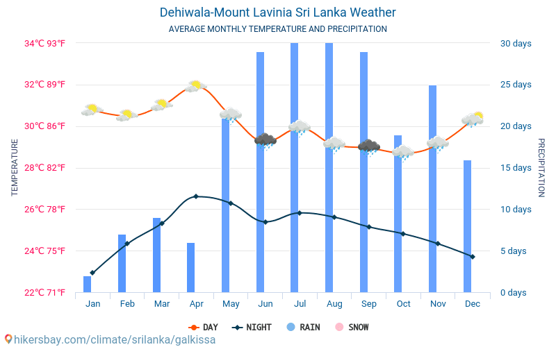 Dehiwala-Mount Lavinia - Monatliche Durchschnittstemperaturen und Wetter 2015 - 2024 Durchschnittliche Temperatur im Dehiwala-Mount Lavinia im Laufe der Jahre. Durchschnittliche Wetter in Dehiwala-Mount Lavinia, Sri Lanka. hikersbay.com