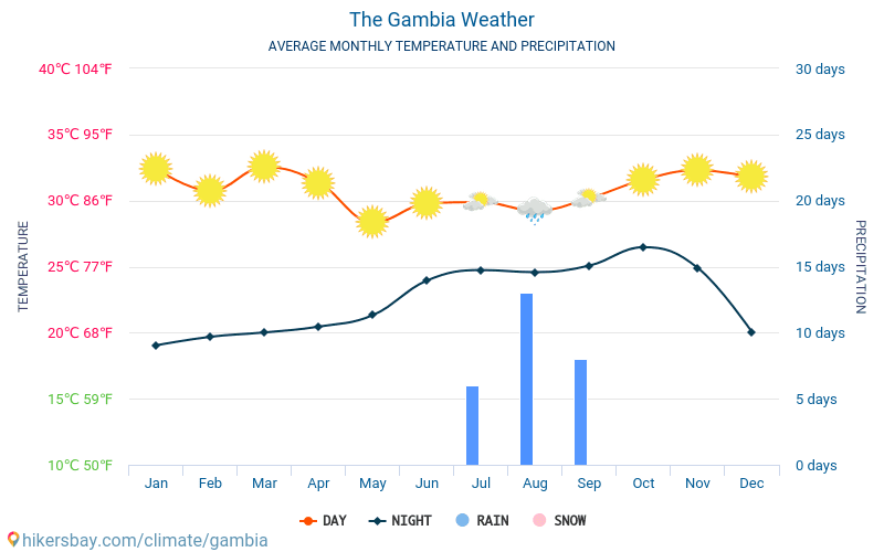 Gambiya - Ortalama aylık sıcaklık ve hava durumu 2015 - 2022 Yıl boyunca ortalama sıcaklık Gambiya içinde. Ortalama hava Gambiya içinde. hikersbay.com