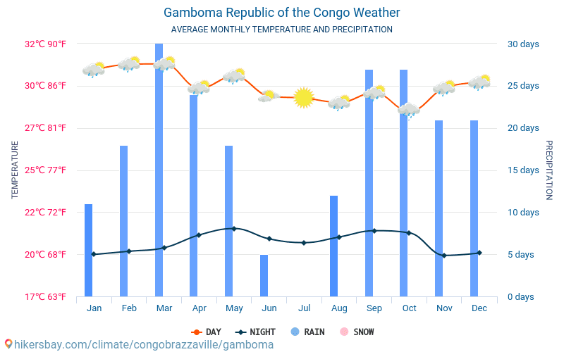 Gamboma - Suhu rata-rata bulanan dan cuaca 2015 - 2024 Suhu rata-rata di Gamboma selama bertahun-tahun. Cuaca rata-rata di Gamboma, Republik Kongo. hikersbay.com