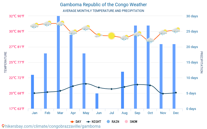 Gamboma - Temperaturi medii lunare şi vreme 2015 - 2024 Temperatura medie în Gamboma ani. Meteo medii în Gamboma, Republica Congo. hikersbay.com