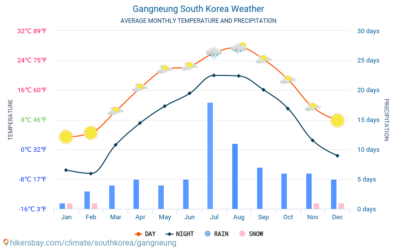 Gangneung - Średnie miesięczne temperatury i pogoda 2015 - 2024 Średnie temperatury w Gangneung w ubiegłych latach. Historyczna średnia pogoda w Gangneung, Korea Południowa. hikersbay.com