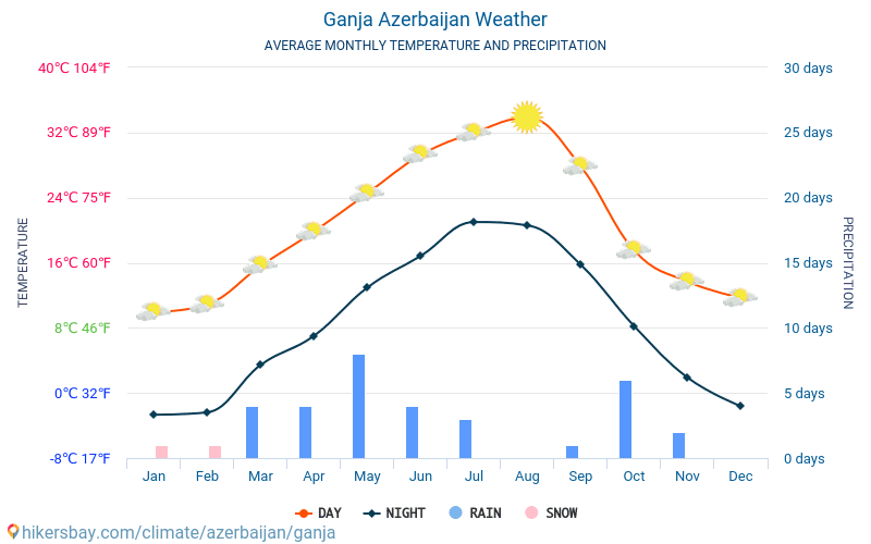 Gandža - Průměrné měsíční teploty a počasí 2015 - 2024 Průměrná teplota v Gandža v letech. Průměrné počasí v Gandža, Ázerbájdžán. hikersbay.com