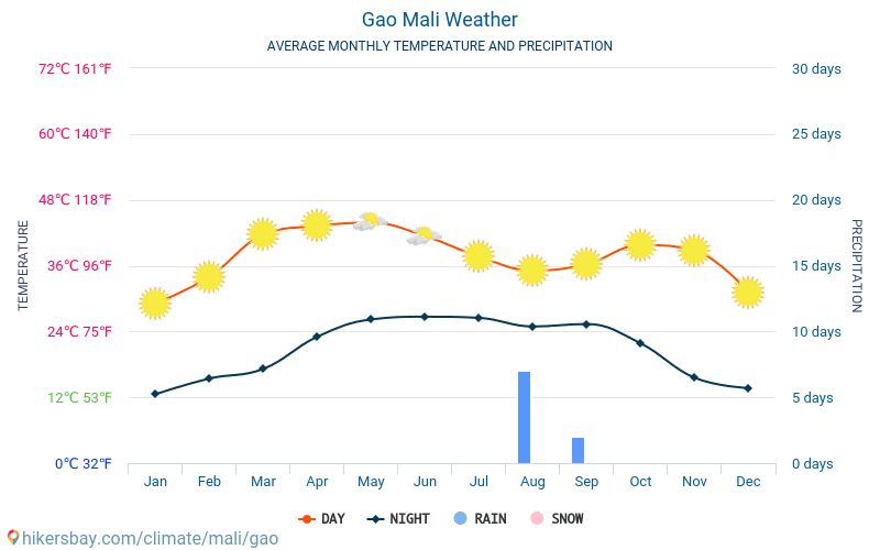 Gao - Clima e temperaturas médias mensais 2015 - 2024 Temperatura média em Gao ao longo dos anos. Tempo médio em Gao, Mali. hikersbay.com