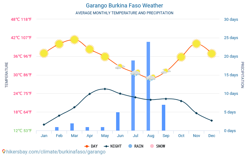 Garango - Monatliche Durchschnittstemperaturen und Wetter 2015 - 2024 Durchschnittliche Temperatur im Garango im Laufe der Jahre. Durchschnittliche Wetter in Garango, Burkina Faso. hikersbay.com