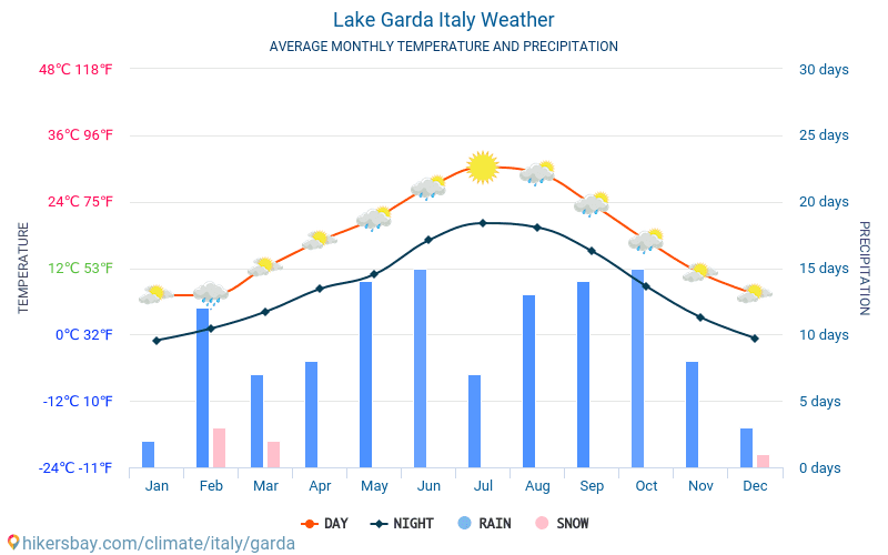 Lake Garda - Average Monthly temperatures and weather 2015 - 2024 Average temperature in Lake Garda over the years. Average Weather in Lake Garda, Italy. hikersbay.com