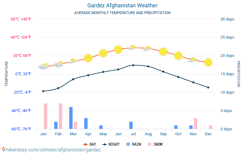 Gardiz - Clima e temperaturas médias mensais 2015 - 2024 Temperatura média em Gardiz ao longo dos anos. Tempo médio em Gardiz, Afeganistão. hikersbay.com