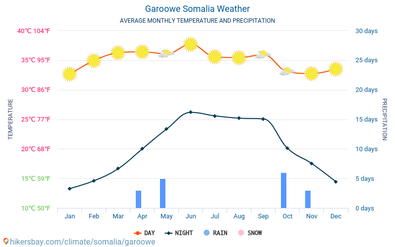 Garoowe - Átlagos havi hőmérséklet és időjárás 2015 - 2024 Garoowe Átlagos hőmérséklete az évek során. Átlagos Időjárás Garoowe, Szomália. hikersbay.com