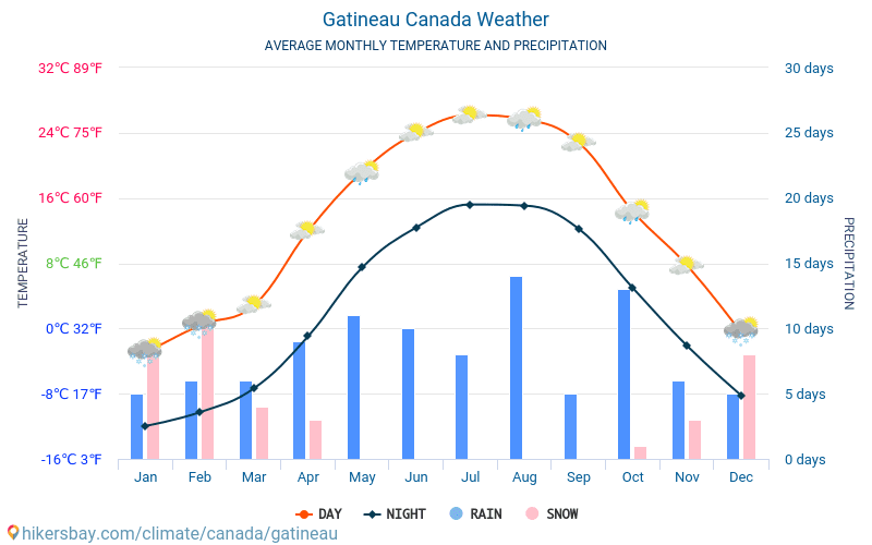 Gatineau - Průměrné měsíční teploty a počasí 2015 - 2024 Průměrná teplota v Gatineau v letech. Průměrné počasí v Gatineau, Kanada. hikersbay.com