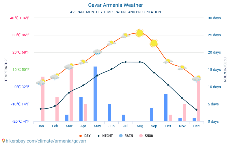 Гавар - Средните месечни температури и времето 2015 - 2024 Средната температура в Гавар през годините. Средно време в Гавар, Армения. hikersbay.com