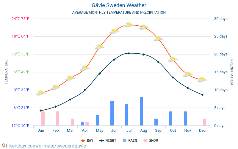 Йевле - Средните месечни температури и времето 2015 - 2024 Средната температура в Йевле през годините. Средно време в Йевле, Швеция. hikersbay.com