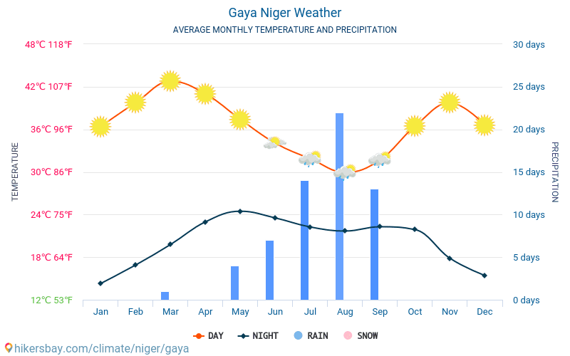 Gaya - Clima e temperaturas médias mensais 2015 - 2024 Temperatura média em Gaya ao longo dos anos. Tempo médio em Gaya, Níger. hikersbay.com